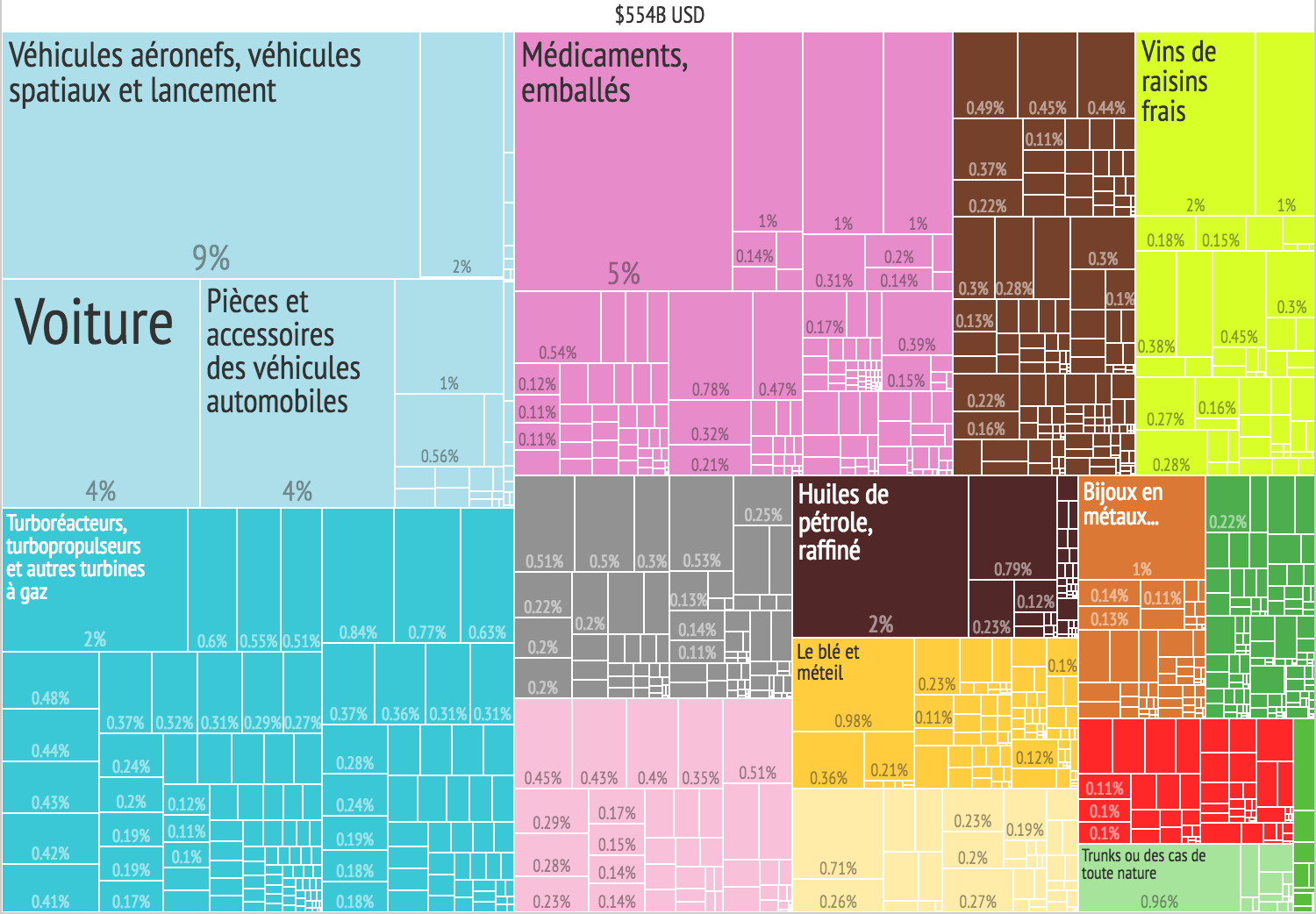 Exportations de la France en 2014. Un mélange d’artisanat et d’industrie. Source : Wikipedia.