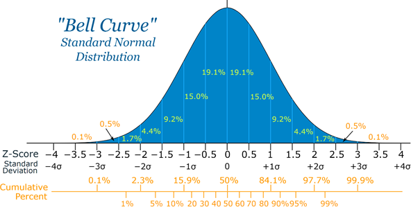 The Bell Curve. S'applique originellement au QI, mais peut aussi représenter la répartition en terme de compétence à un poste.